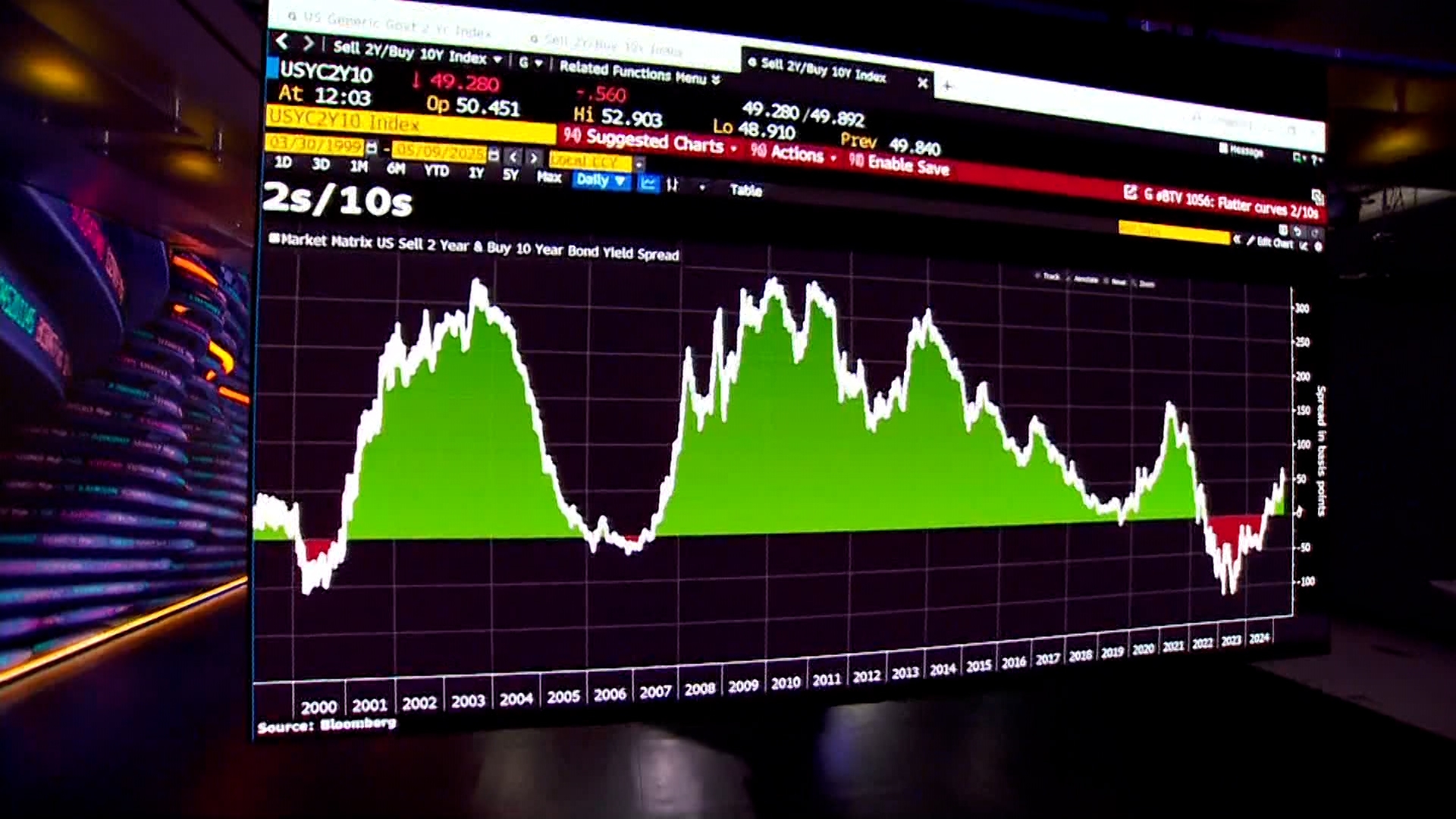 10-Year To End Year Around 4-4.25%: UBS's Falconio