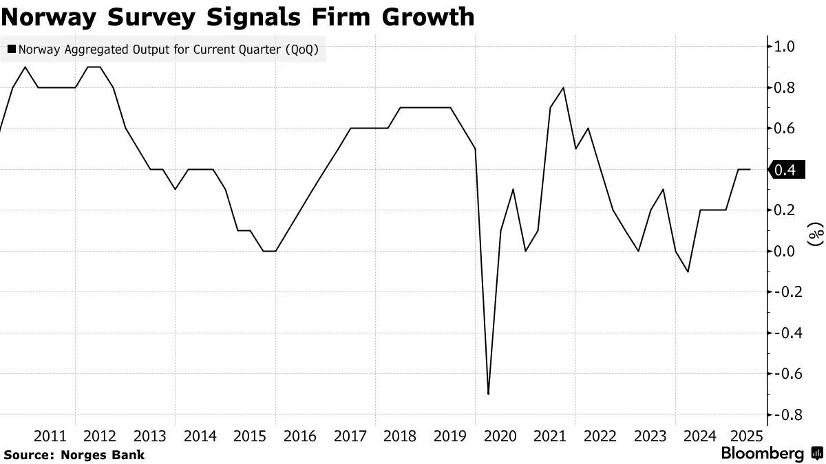 Norway Survey Shows Firm Activity, Backing Autumn Rate Cut Plan