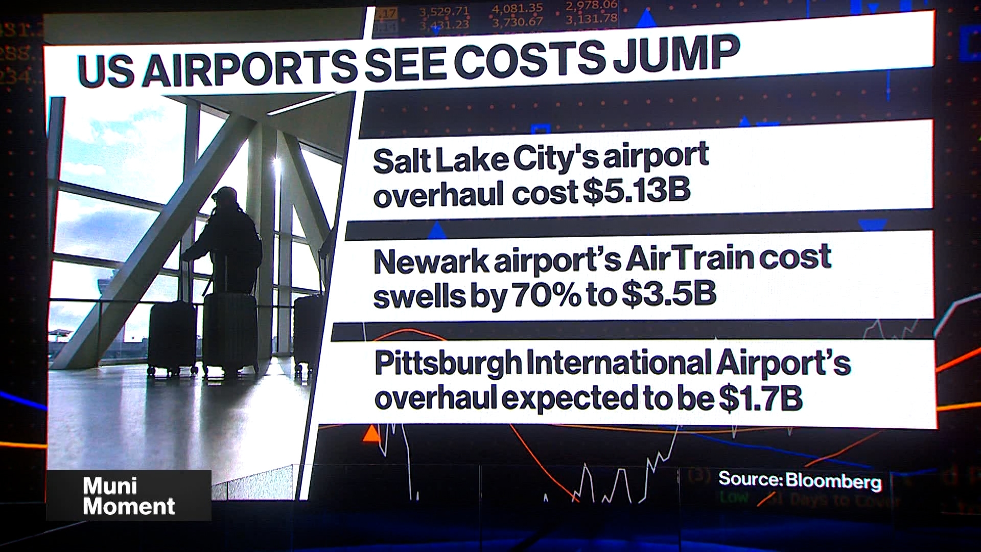 US Airports Rush to Bond Market With $10B of New Sales