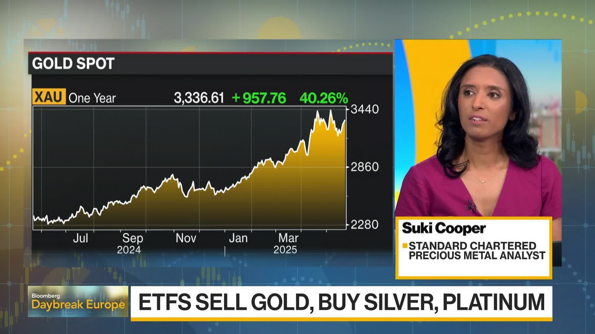 Gold Rally Could Be Past Its Peak by Year End: StanChart