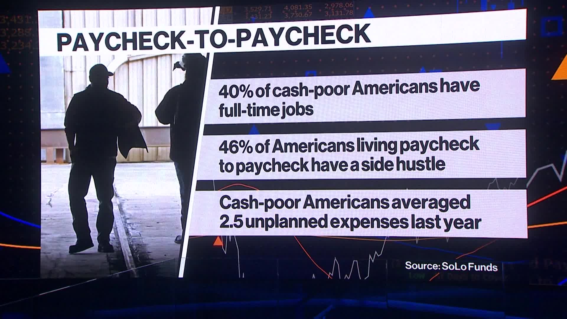 Americans Are "Underemployed": Solo Funds Co-Founder