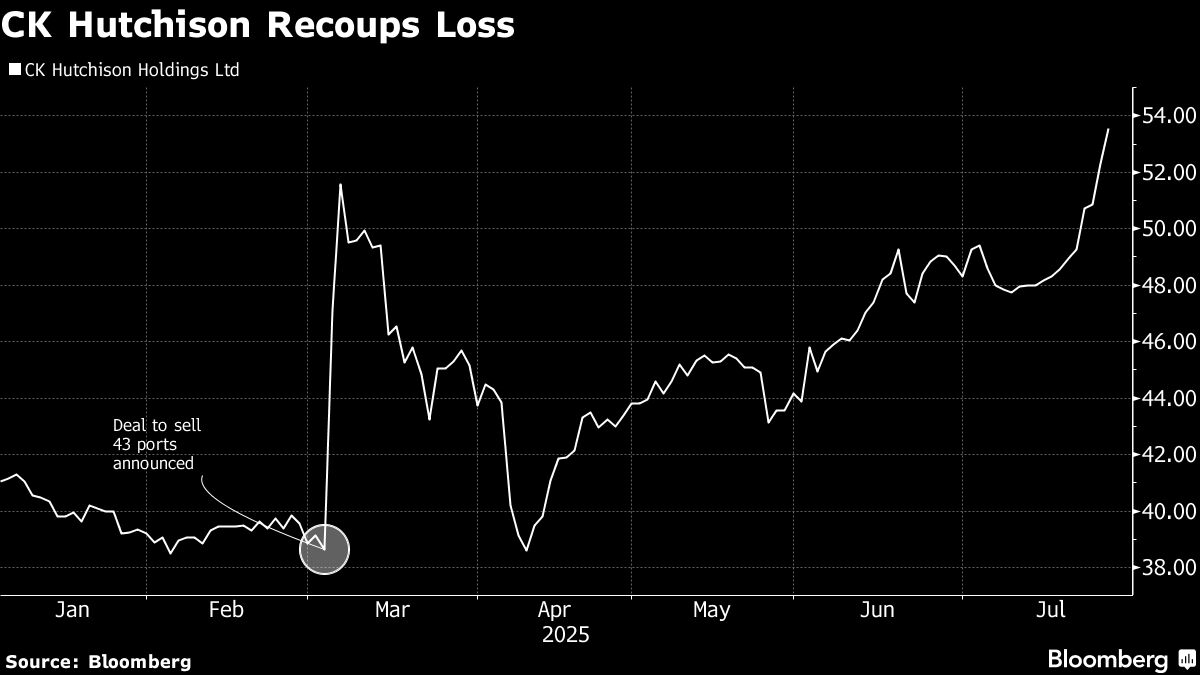 Investors Revive Interest in CK Hutchison Despite Deal Delay