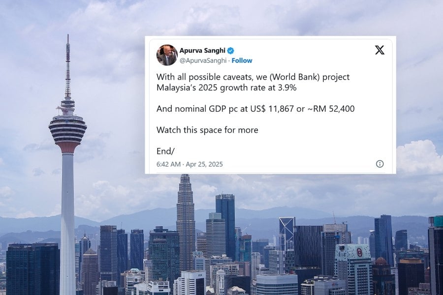 World Bank sees Malaysia's 2025 GDP growth at 3.9pct