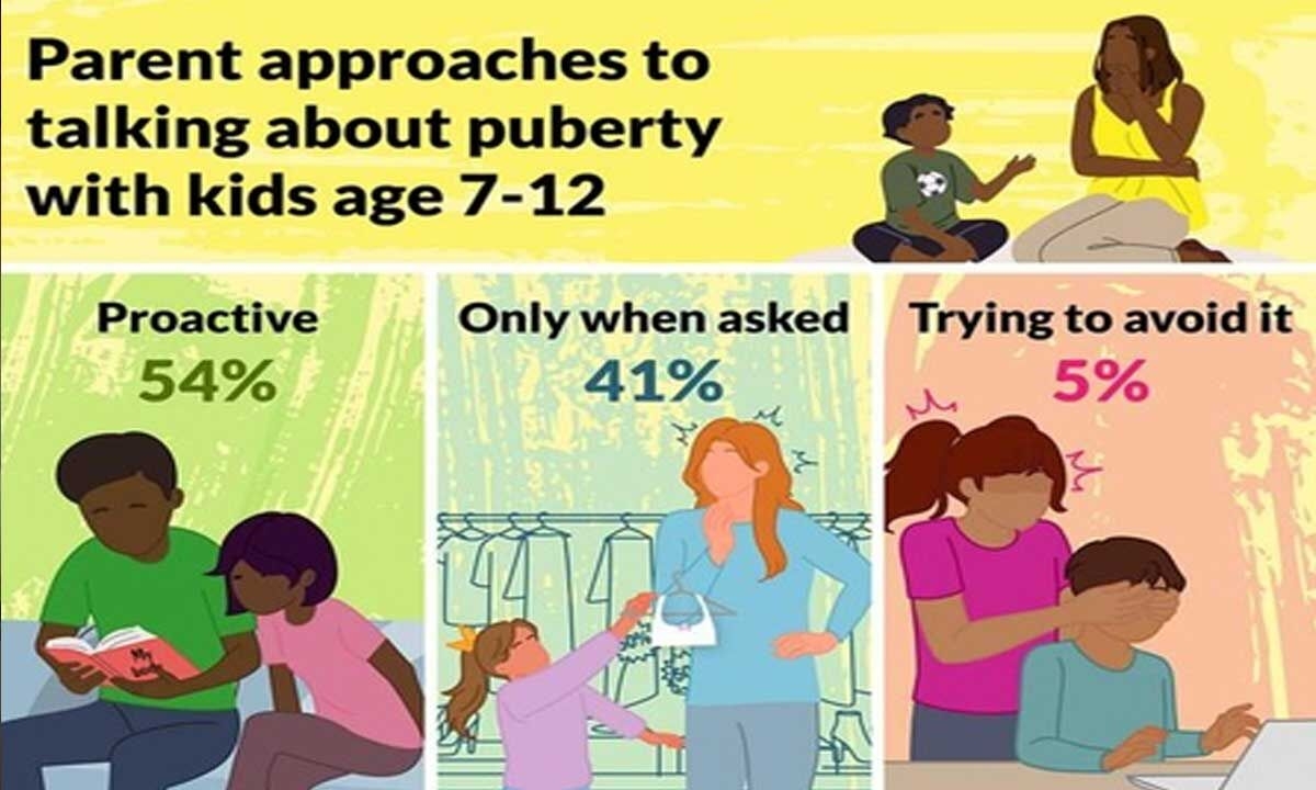 US parents split on right age to talk about body changes with kids: Study