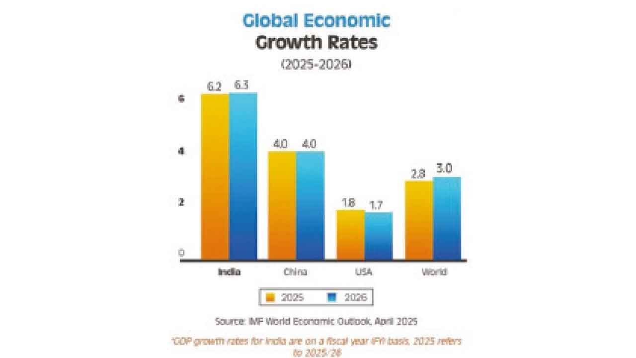 World Bank trims India's GDP growth to 6.3% in FY26