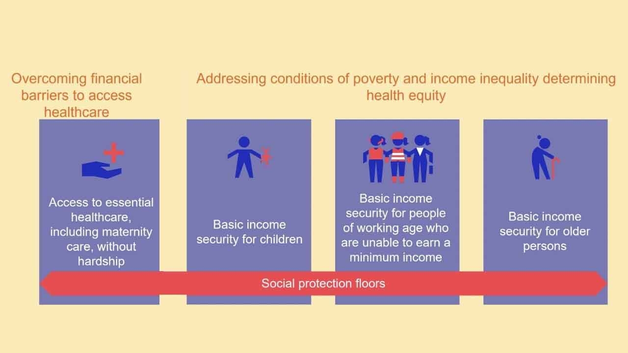 Social protection floors can ensure health care and basic income security