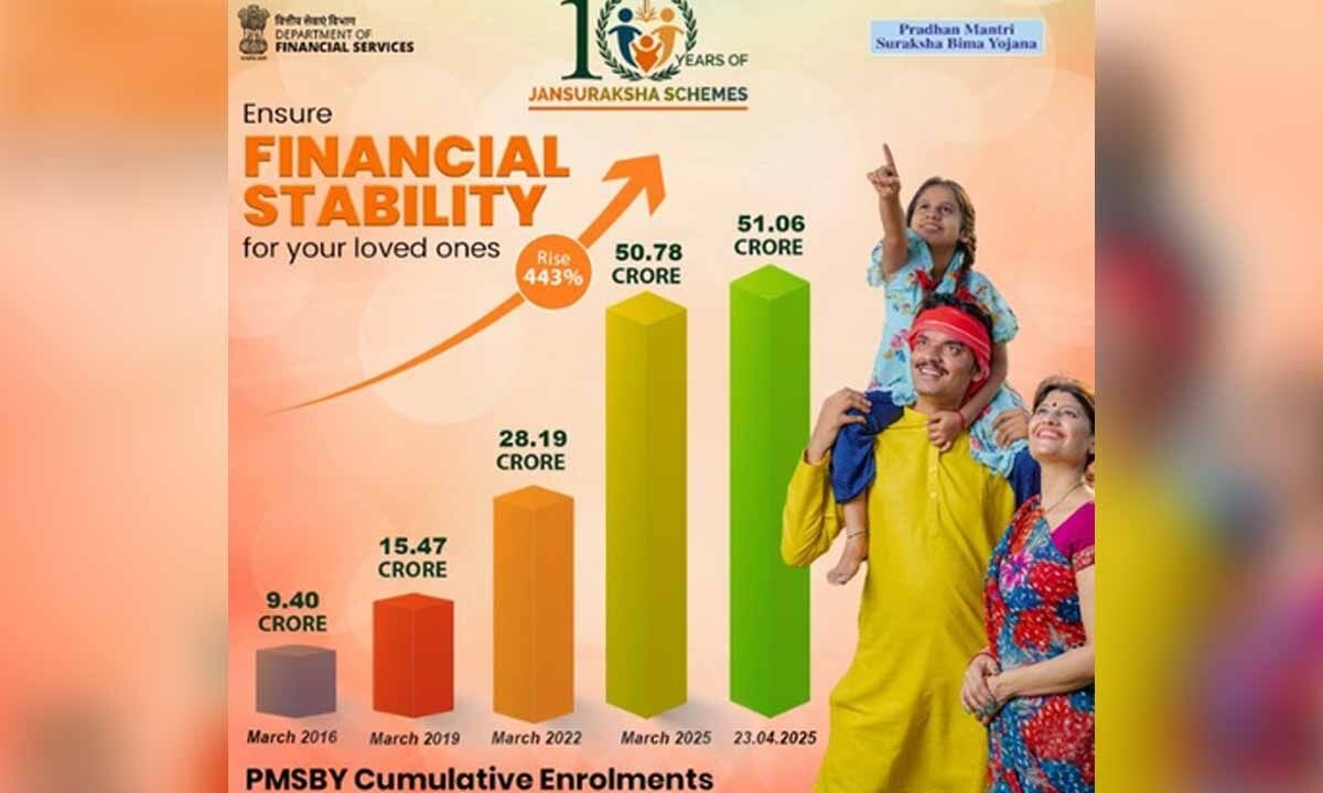 PMSBY's cumulative enrolments surged by 443 pc since 2016: Centre