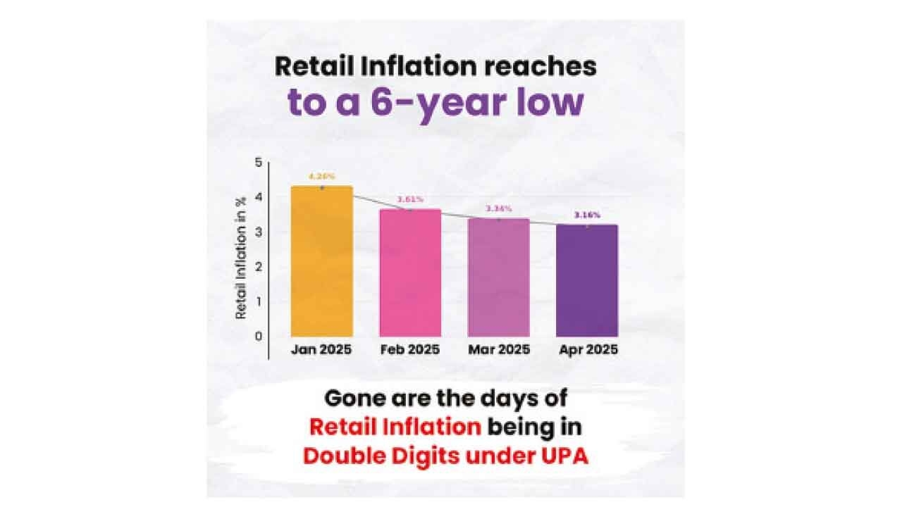 WPI inflation falls to 13-mth low of 0.85%