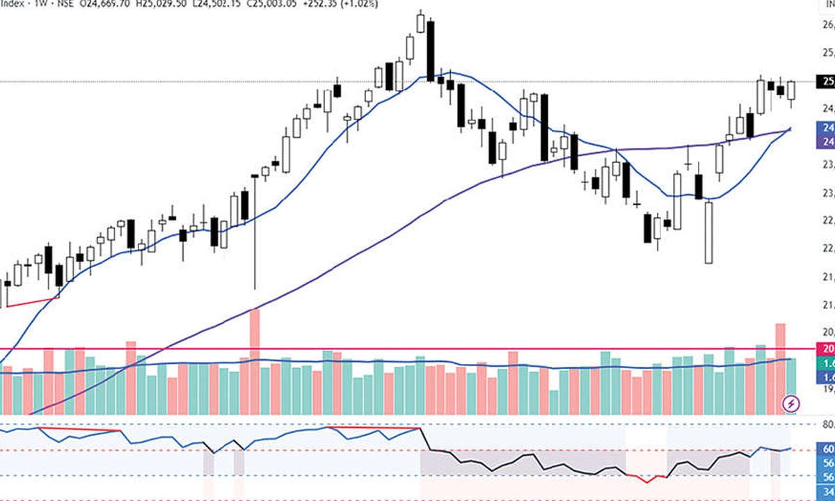 Nifty formed a bullish engulfing candle