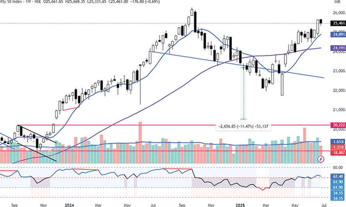 As long as Nifty trades above 25000, avoid short positions. Stay with a cautiously positive bias