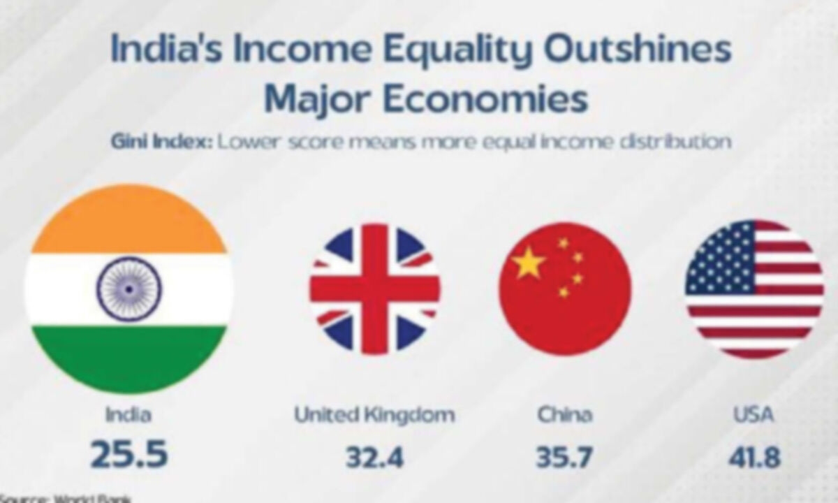 Here is why India's declining consumption inequality deserves recognition