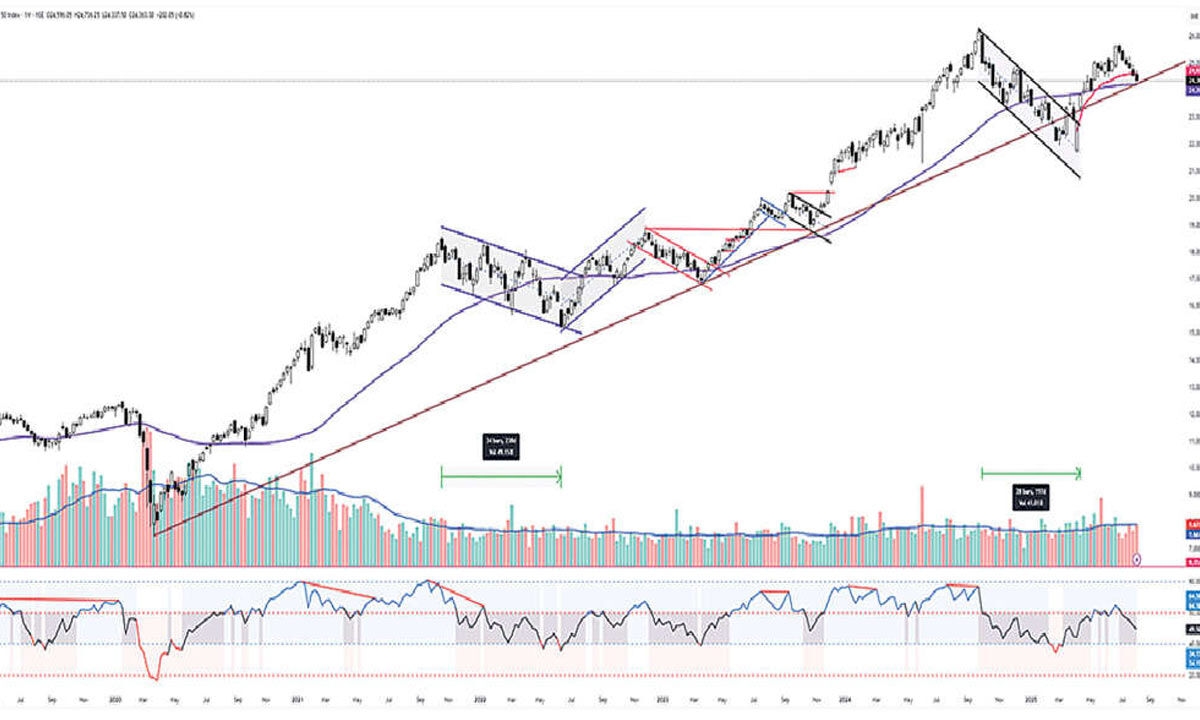 Technical bounce possible after 6 weeks of fall