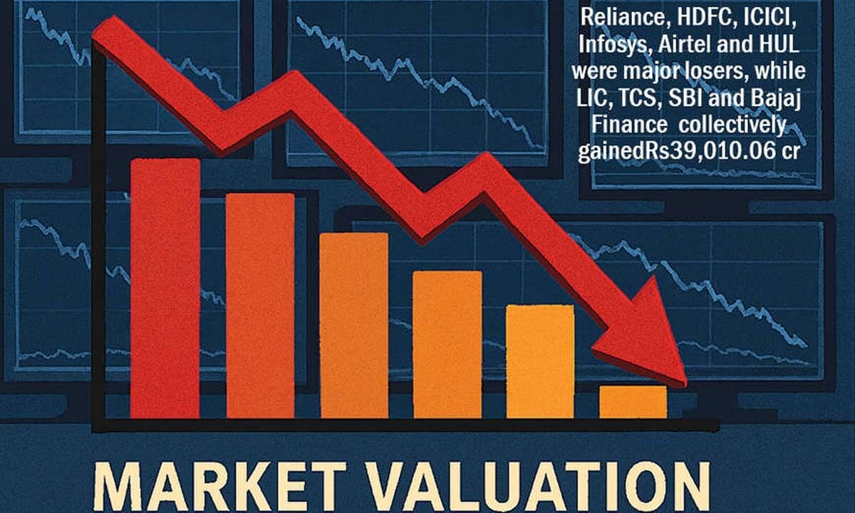 Top-6 cos' mcap declines by Rs 1.36 trn