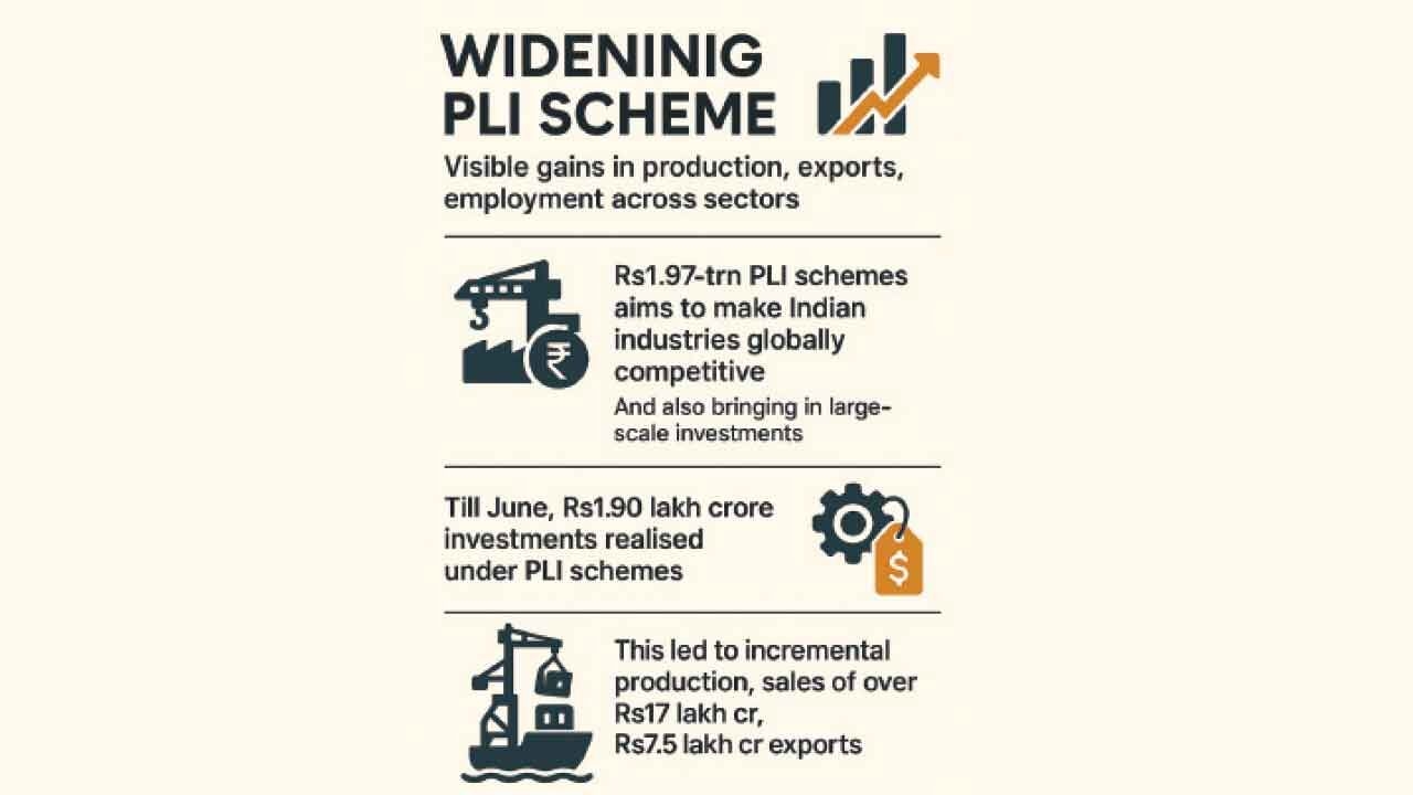 Nod for 806 projects under PLI