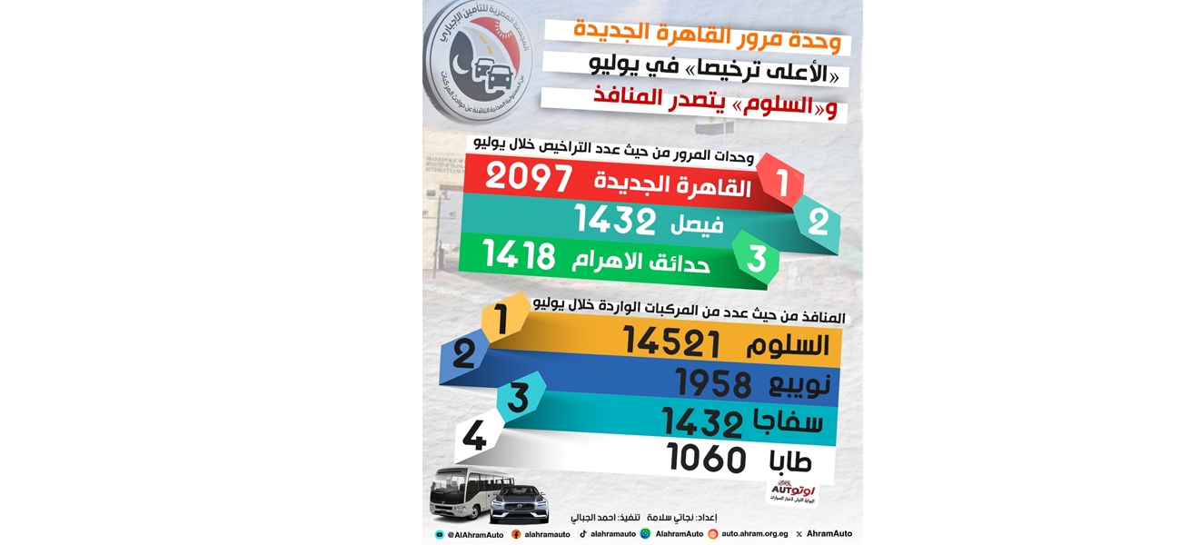وحدة مرور القاهرة الجديدة «الأعلى ترخيصا» في يوليو و«السلوم» يتصدر المنافذ/انفوجراف