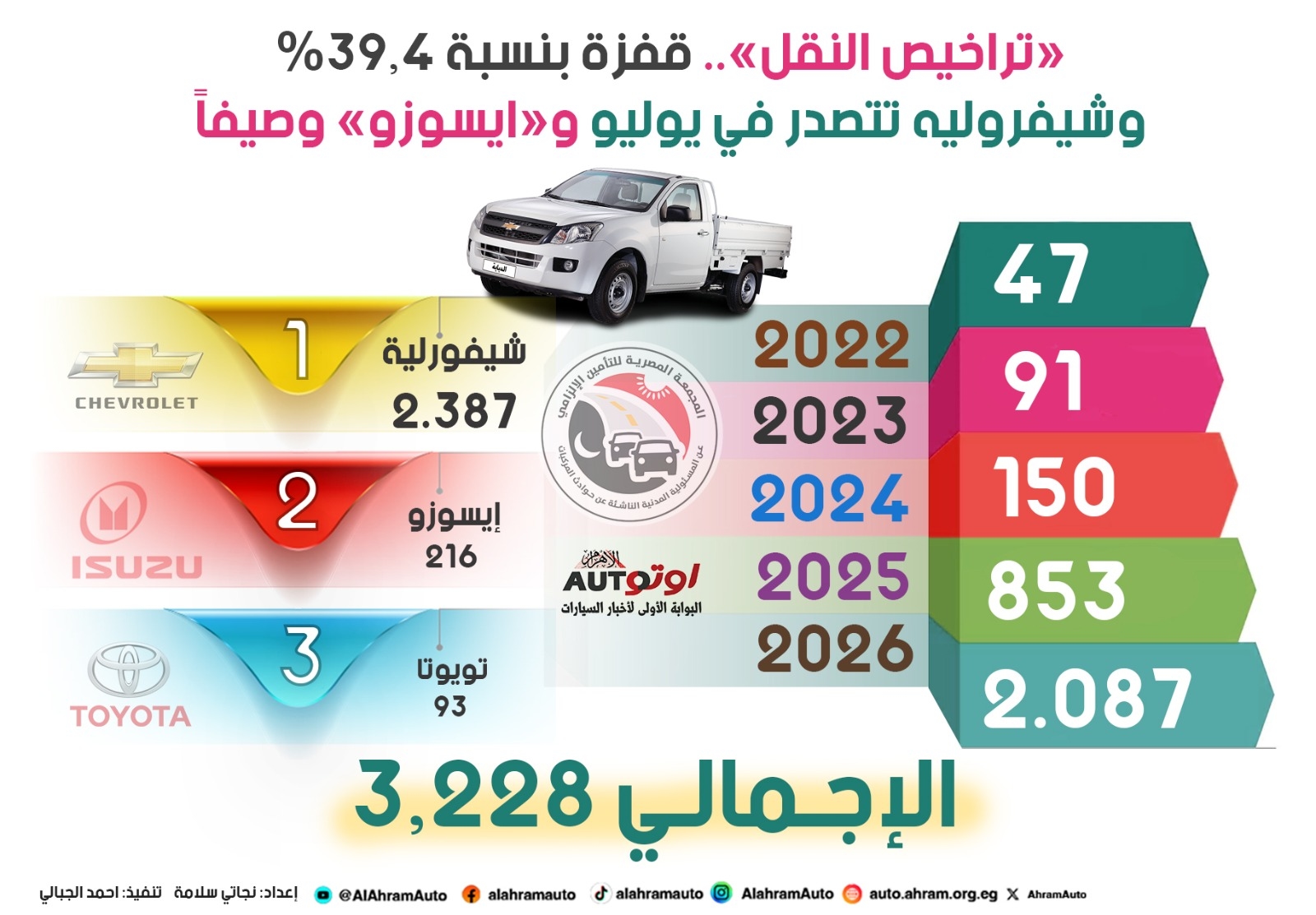 «تراخيص النقل».. قفزة بنسبة 39.4% وشيفروليه تتصدر في يوليو و«ايسوزو» وصيفاً