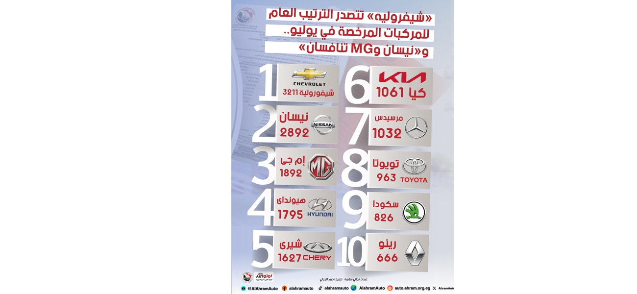 «شيفروليه» تتصدر الترتيب العام للمركبات المرخصة في يوليو.. و«نيسان وMG تنافسان»/انفوجراف