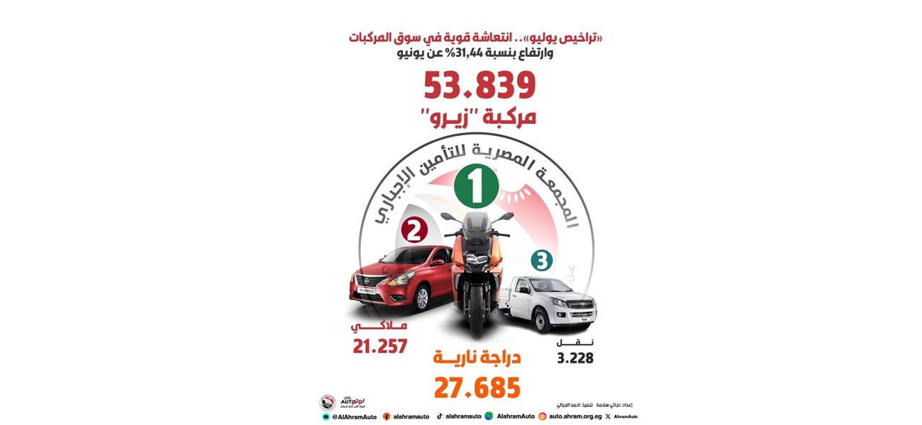 «تراخيص يوليو».. انتعاشة قوية في سوق المركبات وارتفاع بنسبة 31.44% عن يونيو