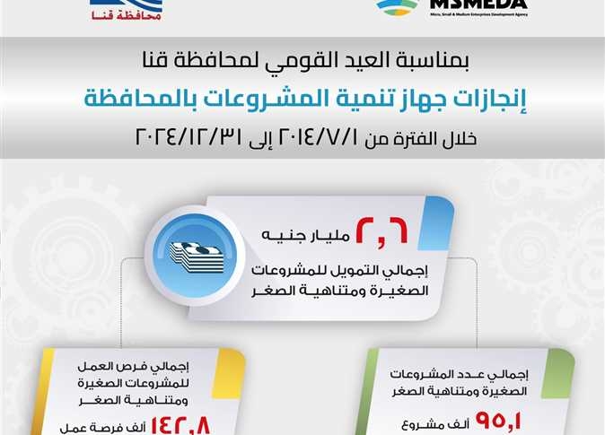 جهاز تنمية المشروعات يواصل دعمه لشباب الصعيد بتمويلات ضخمة وخدمات غير مالية