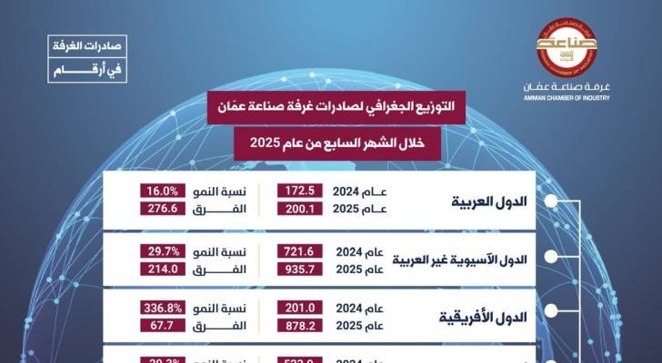 قفزة نوعية لصادرات صناعة عمان بـ 14.9%.. والهند تتصدر الأسواق وسوريا "الحصان الأسود"