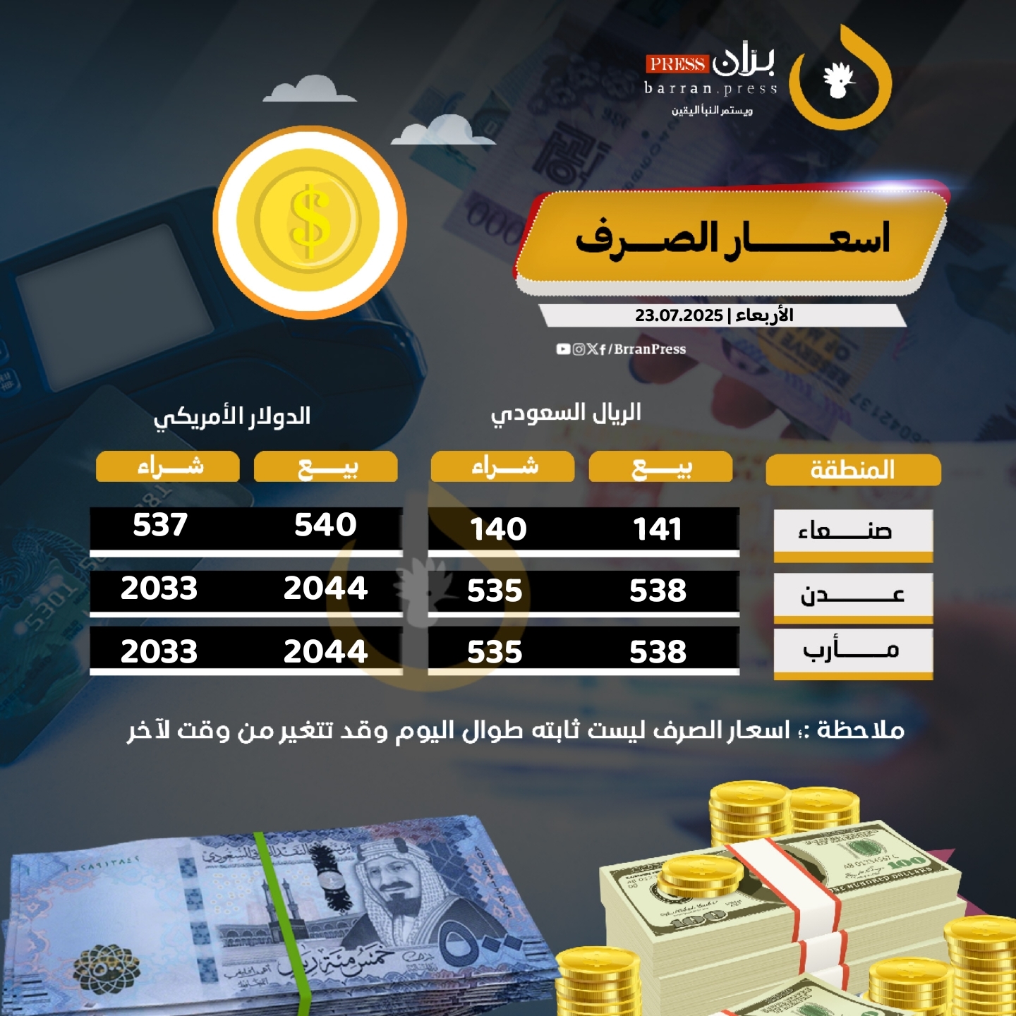 العملة الوطنية تستعيد نحو 900 ريال من قيمتها أمام الدولار خلال 4 أيام.. آخر تحديث بأسعار الصرف في صنعاء وعدن ومأرب