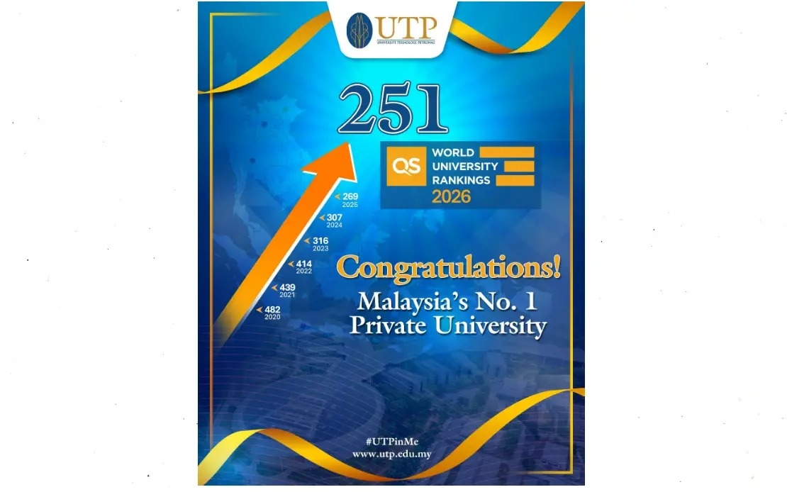 UTP Tops Private Universities In Malaysia, 251st Globally