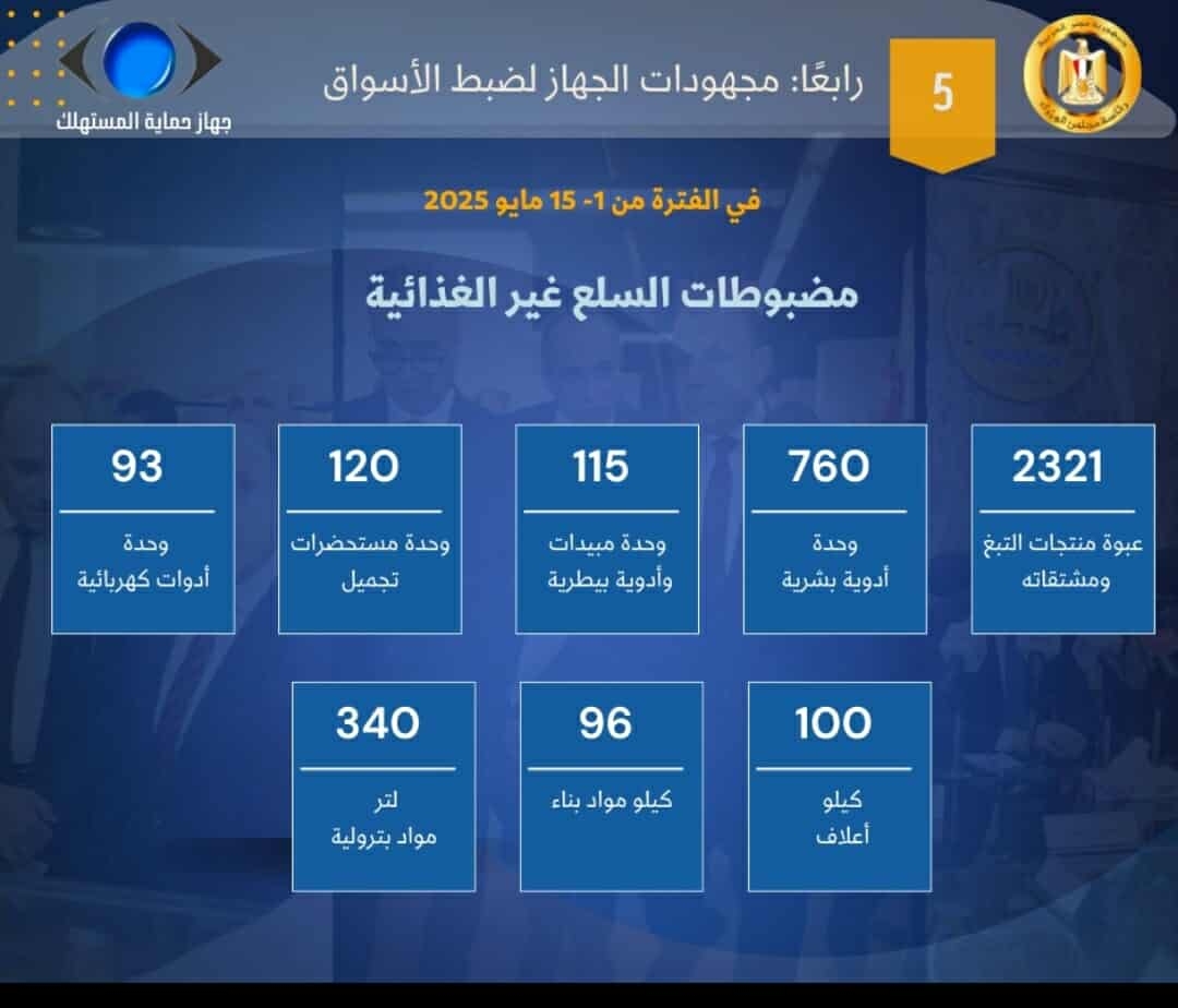 حماية المستهلك يستعرض أبرز الأنشطة خلال النصف الأول من مايو الجاري