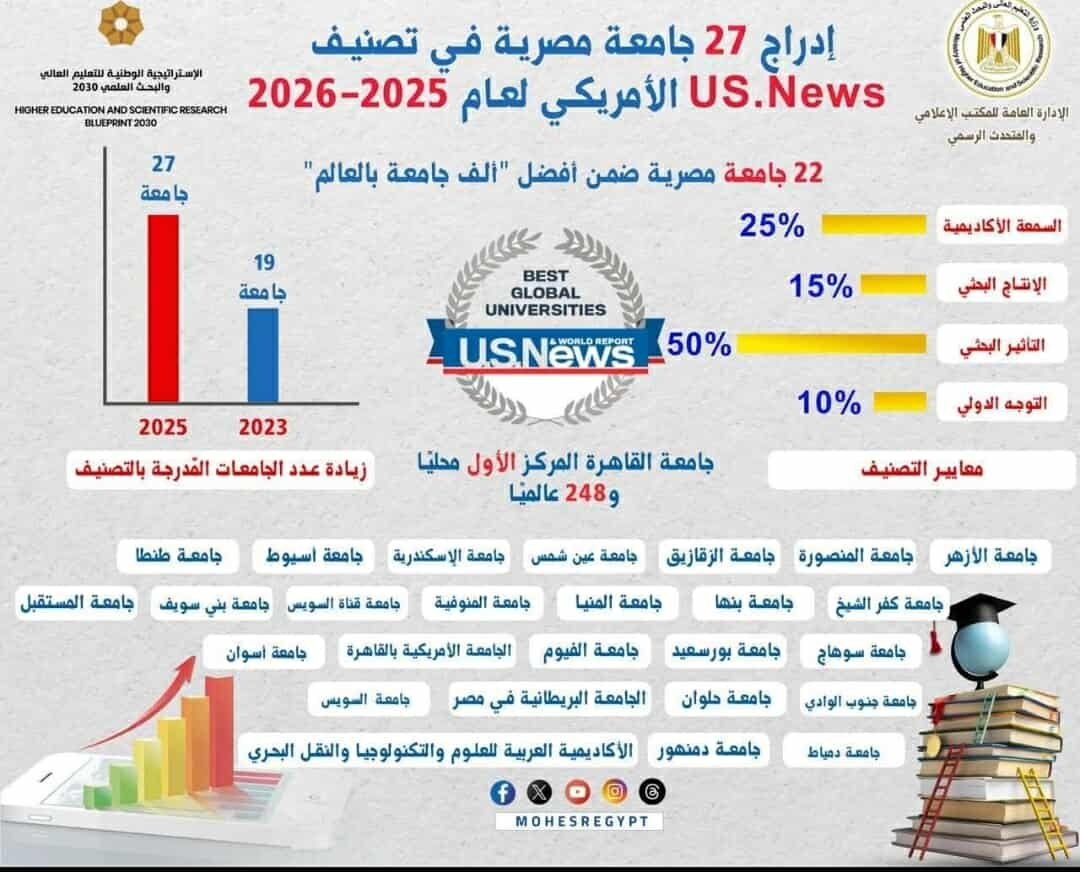 إنجاز دولى جديد تحققه جامعة القاهرة فى التصنيفات العالمية