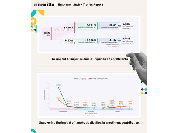 44% of Student Enrollments Come from 11.20% Re-Inquiries, Reveals Meritto's Enrollment Index's Trends Report