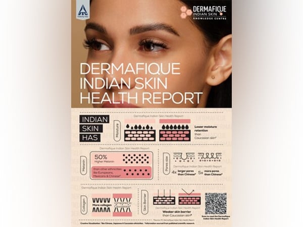 ITC Dermafique Launches the Dermafique Indian Skin Health Report; reveals Indian Skin is Unique and Different from other Ethnicities
