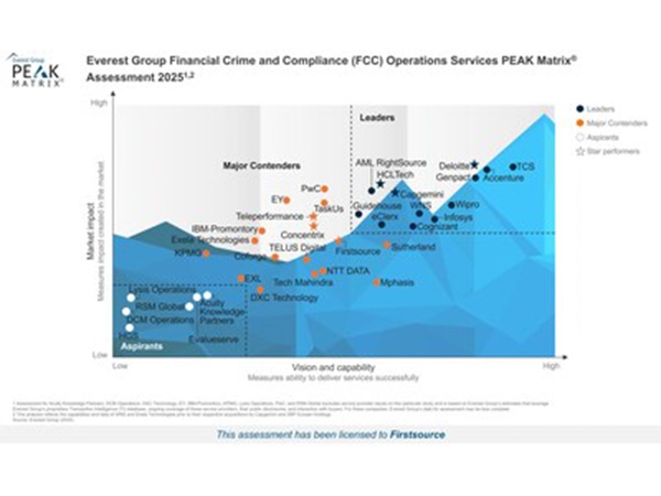 Firstsource named a 'Star Performer' and a 'Major Contender' in Everest Group's FCC Operations Services PEAK Matrix® Assessment 2025