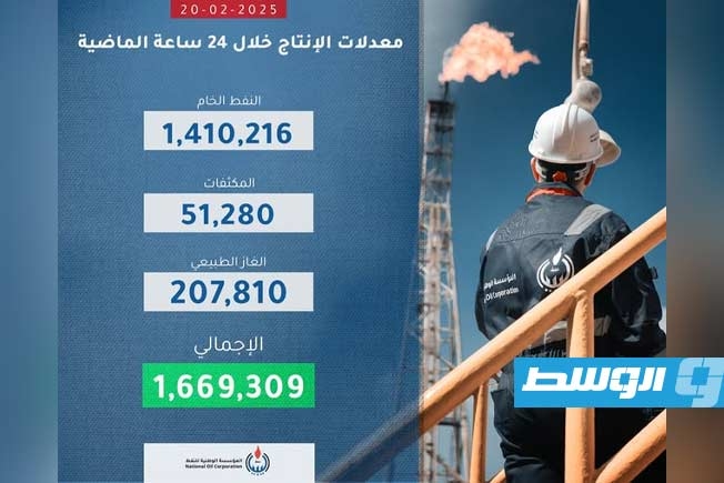 ارتفاع معدلات إنتاج النفط اليوم الخميس (20 فبراير 2025)