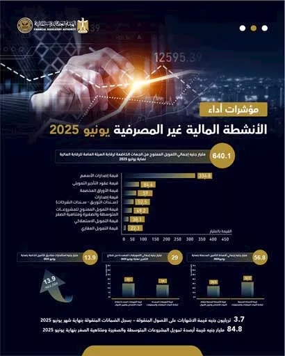 'الرقابة المالية: إجمالي التمويلات قفزت إلى 640.1 مليار جنيه بنهاية يونيو