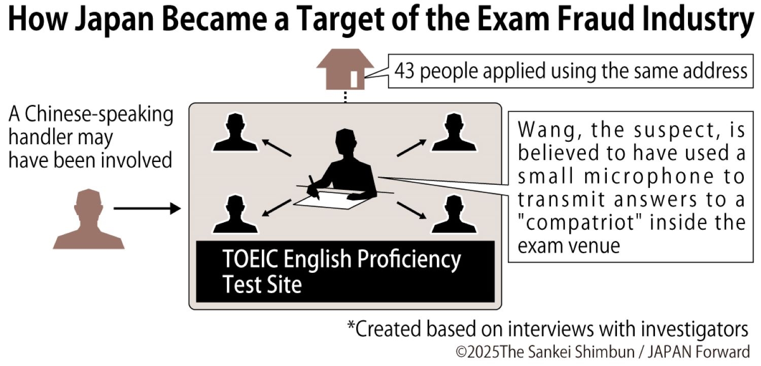 How a TOEIC Exam Scam Exploited Japan's Testing System
