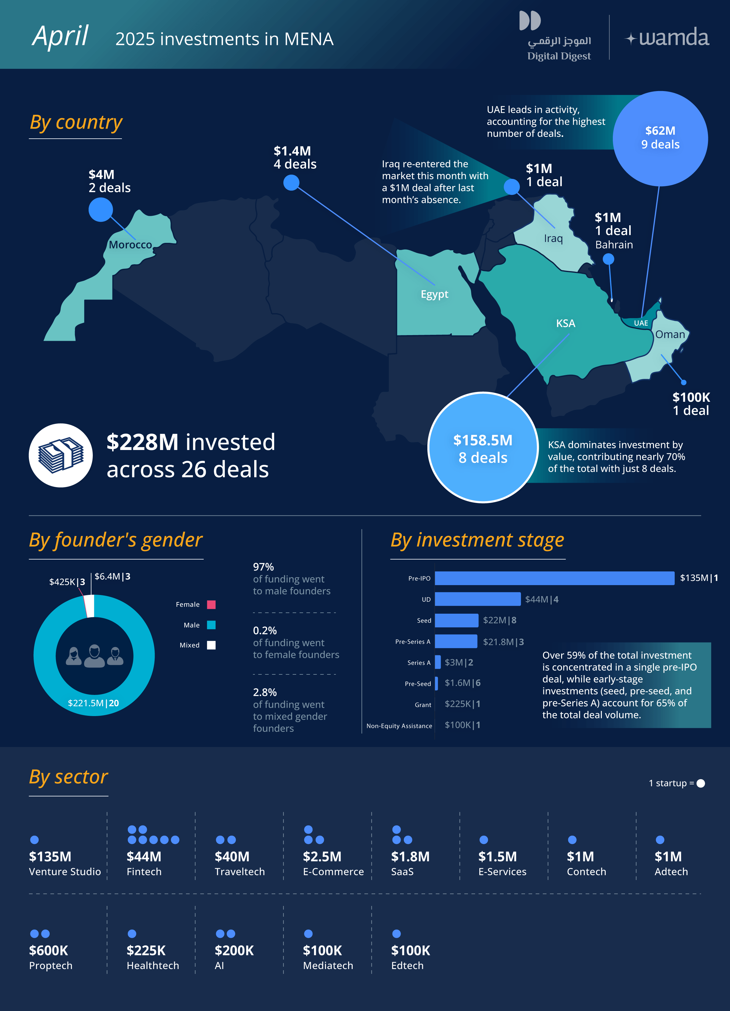 MENA Startups Secure $228.4M in April 2025, Marking Significant Growth