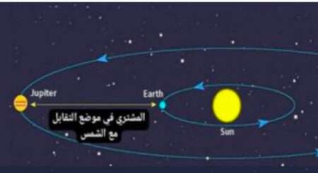 السماء تشهد تقابل المشتري والشمس والأرض السبت