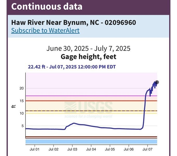 The Haw River at Bynum, NC has broken it's all time record with the crest at 22.49 feet