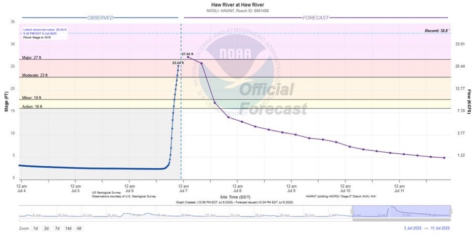Video: Haw River is forecasted to reach a new crest of 31.9 feet in North Carolina