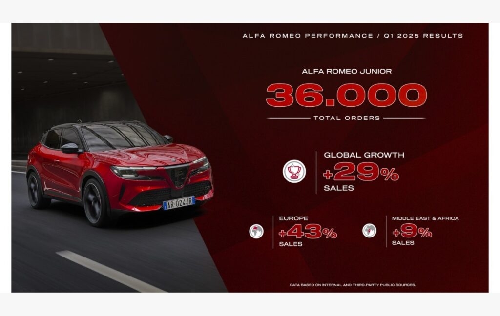 نمو مبيعات سيارات «ألفا روميو» عالميًا بنسبة 29%  في الربع الأول من 2025