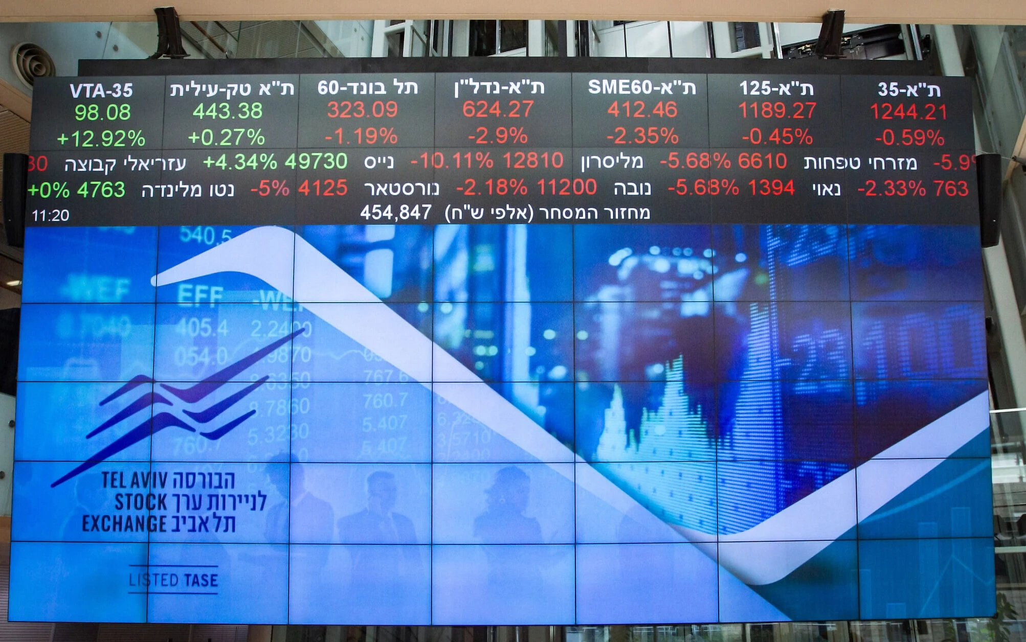 هبوط البورصة الإسرائيلية فى افتتاح التداولات