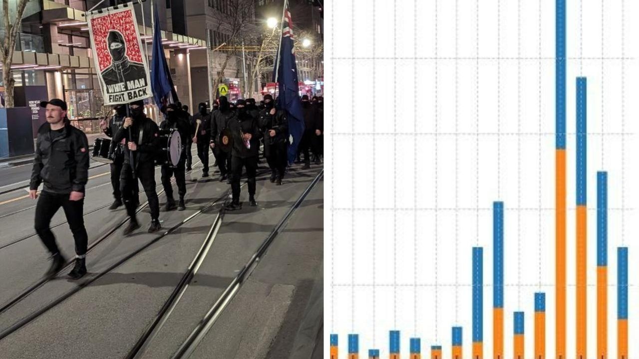 ‘Surpass the Liberal Party': Neo-Nazi group claims surge in sign-ups after Melbourne CBD march