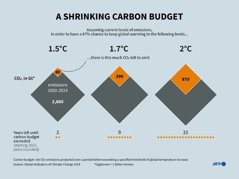Warning signs on climate flashing bright red: top scientists