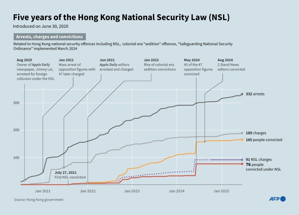 Hong Kong's dragnet widens 5 years after national security law