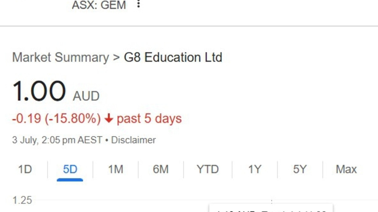 G8 Education crashes after Joshua Brown allegations