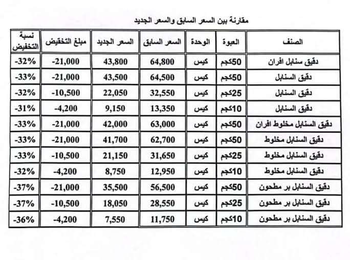 مواطنون: تخفيض سعر دقيق السنابل مجرد وهم.. السعر الفعلي بالعملة الصعبة ارتفع!
