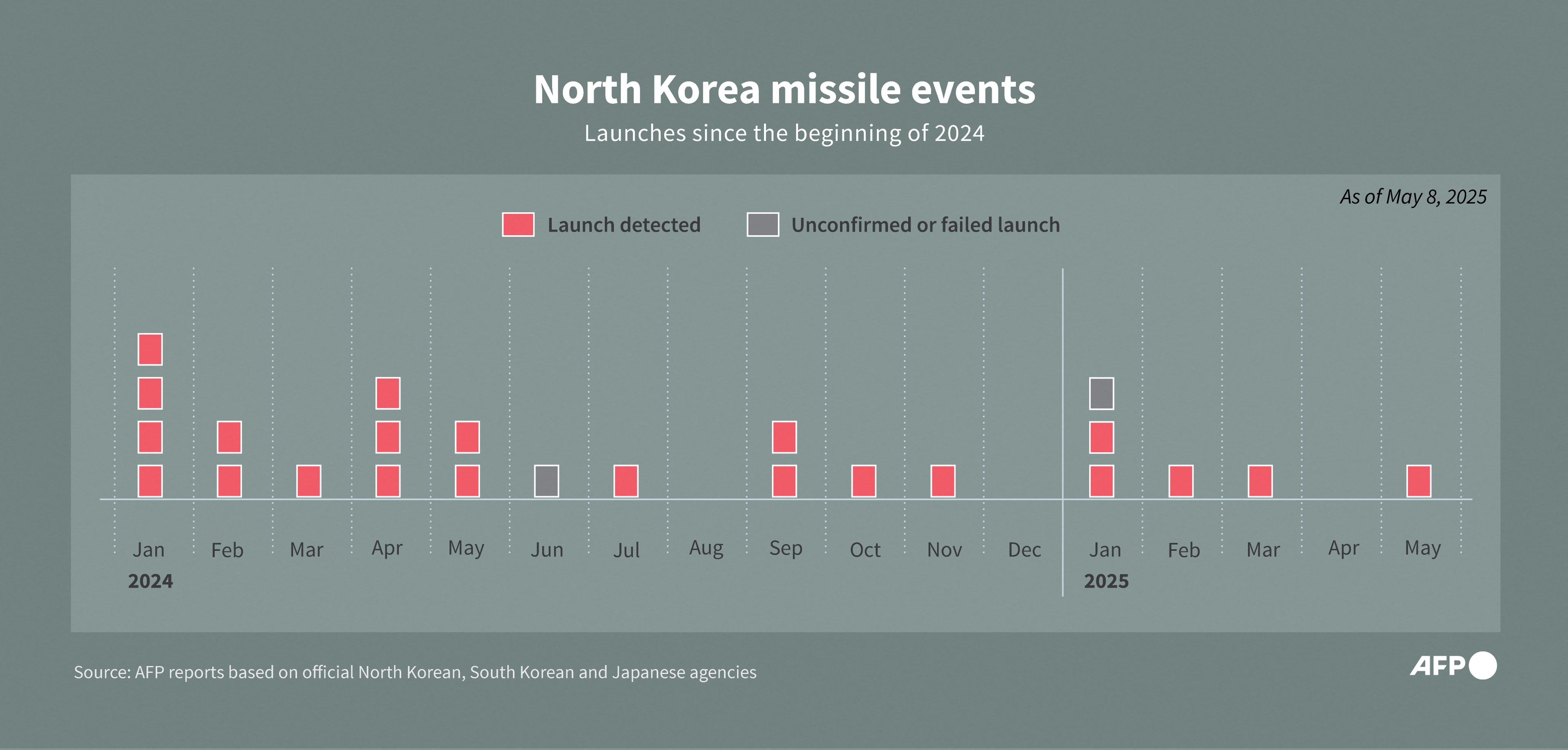 North Korea Fires New Missile Warning at US and Allies