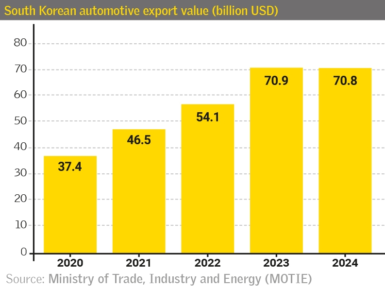 Smart Factories Drive Korea's Industrial Future