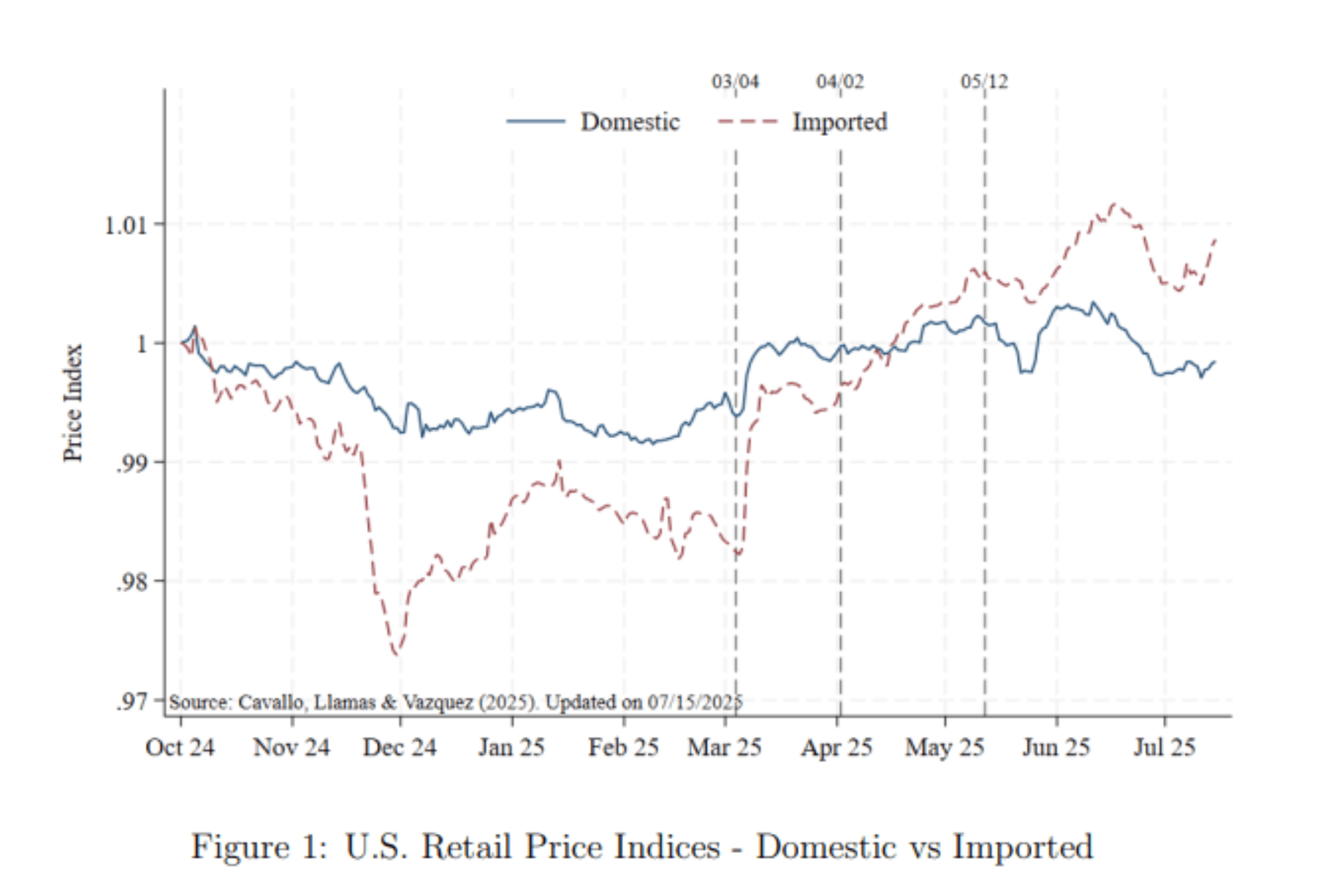 Chart Reveals True Cost of Trump's Tariffs