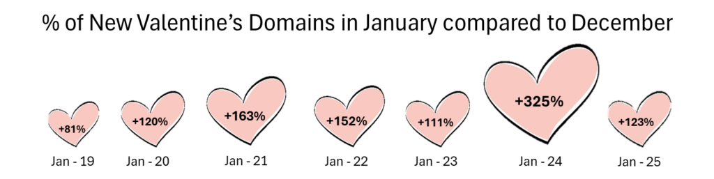 Love Gone Phishy: Check Point Research Exposes Valentine's Day Cyber Threats