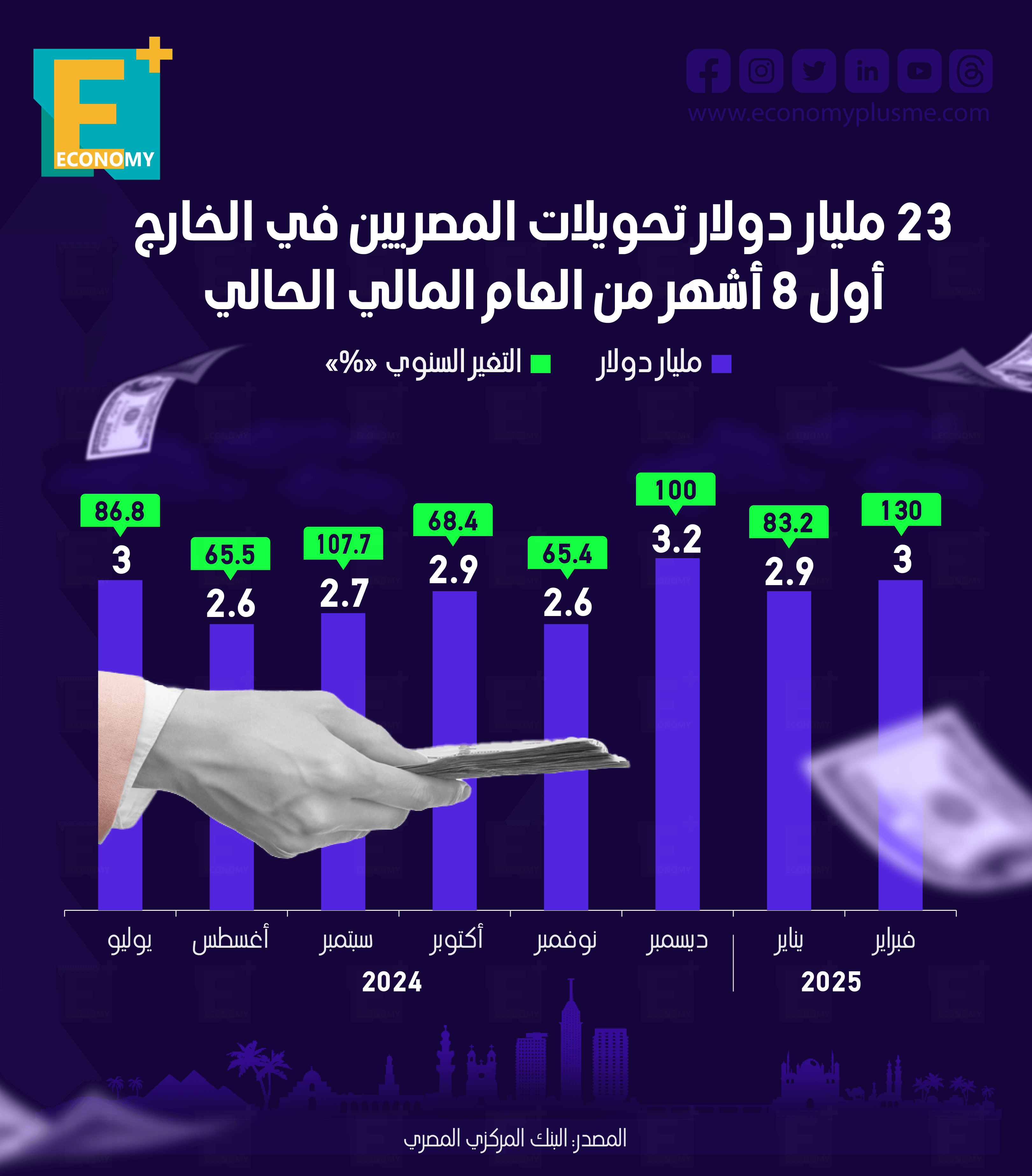 23 مليار دولار تحويلات المصريين في الخارج أول 8 أشهر من العام المالي الحالي